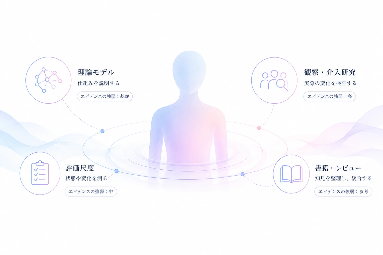 エビデンスの種類を整理した図