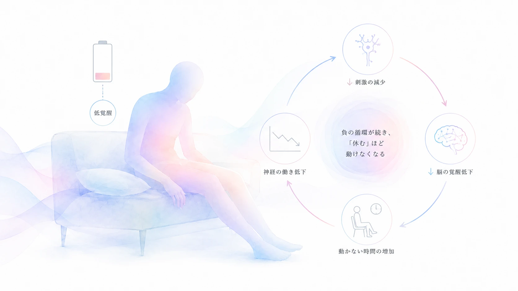 疲労・低覚醒が維持される悪循環の図解
