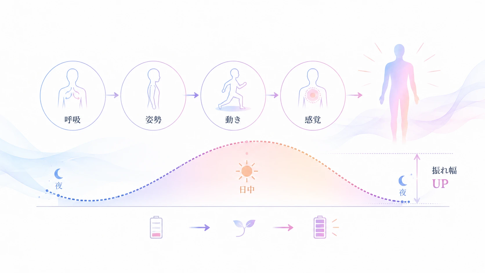 呼吸→姿勢→動き→感覚のシーケンス図解