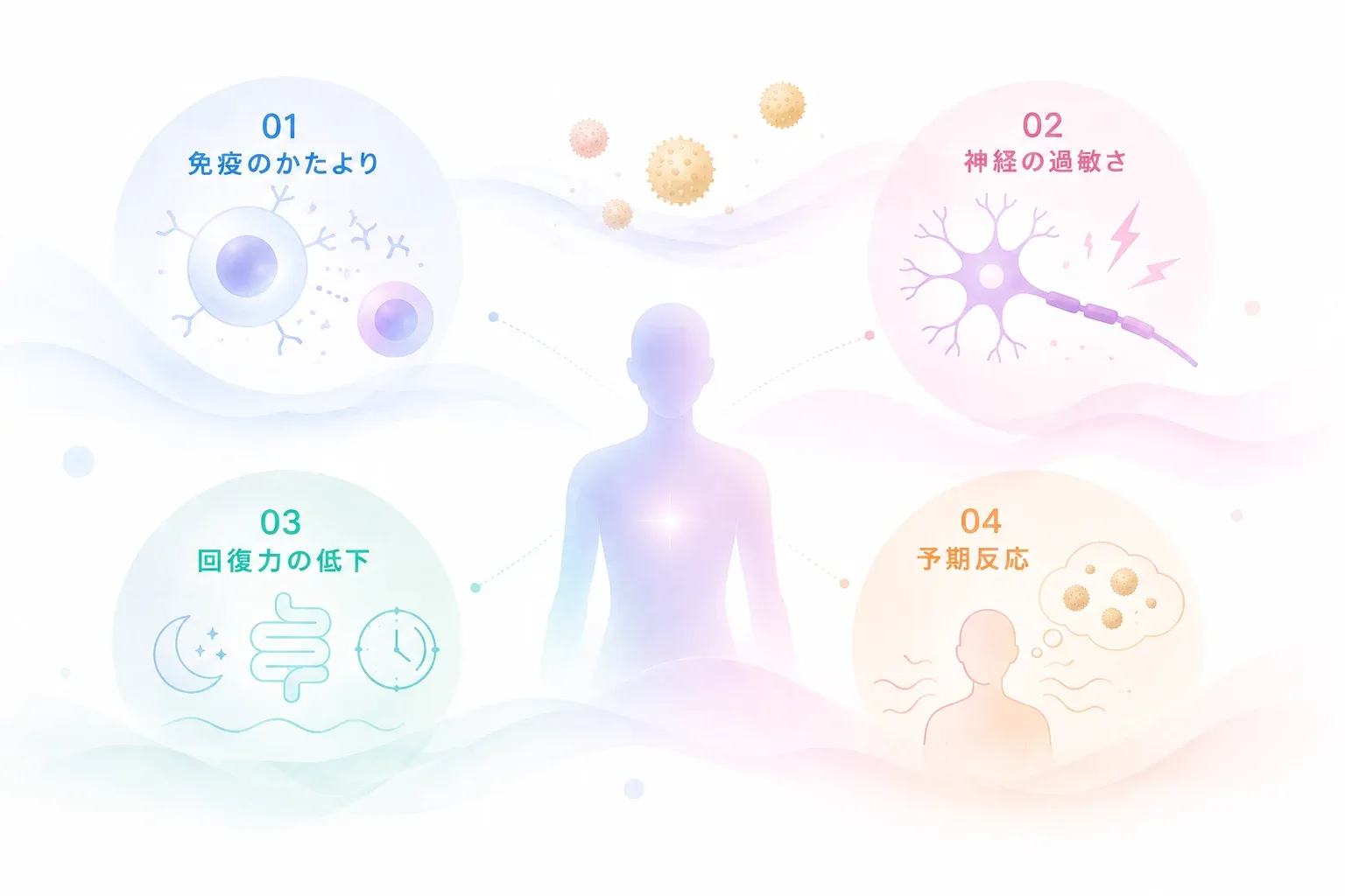 免疫のかたより・神経の過敏さ・回復力の低下・予期反応の4要素