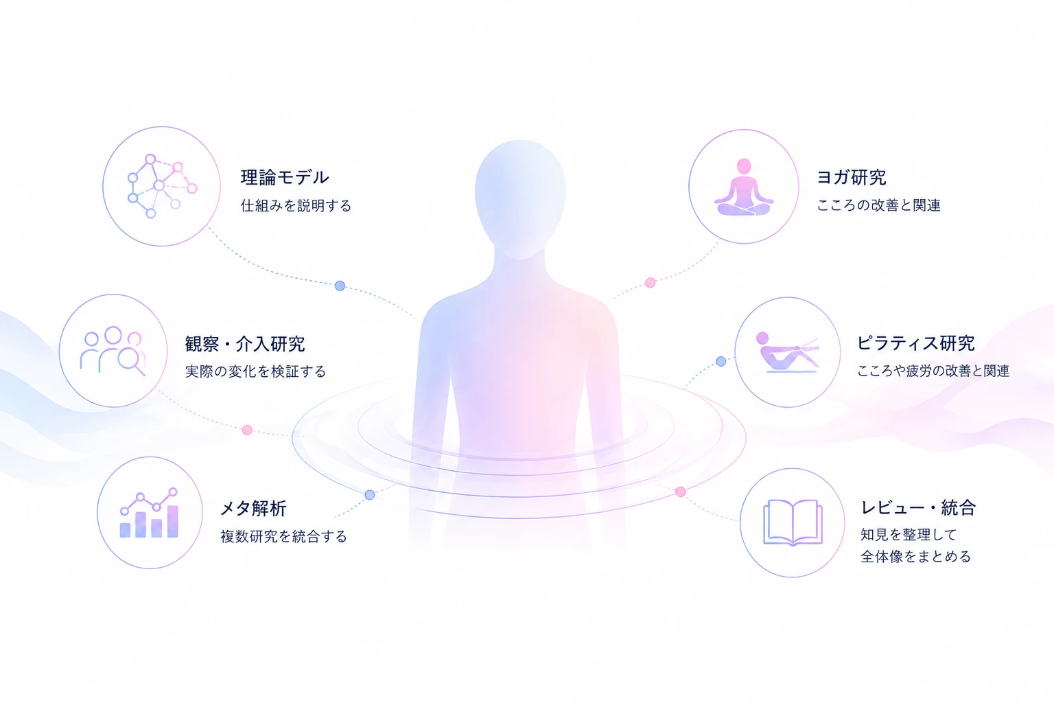 理論モデル・観察介入研究・メタ解析・ヨガ研究・ピラティス研究・レビュー統合のエビデンス相関図
