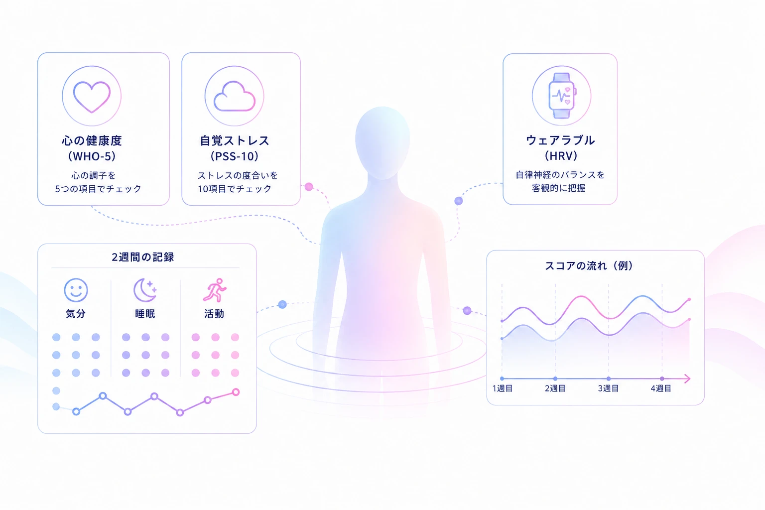 WHO-5・PSS-10・2週間の記録・ウェアラブル(HRV)で現在地を確認する図
