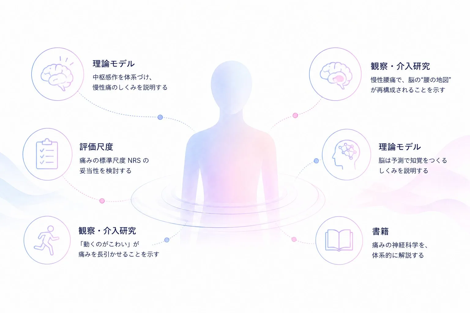 痛みの科学に関する代表的な文献の分類図