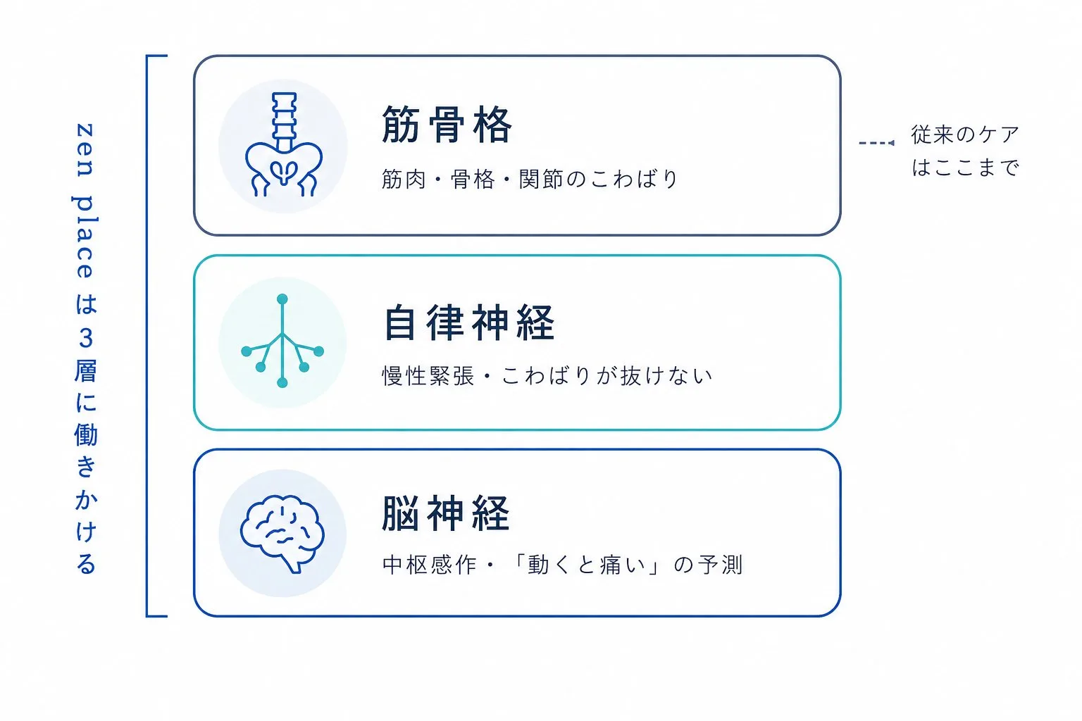 痛みの三層モデル:筋骨格・自律神経・脳神経。従来のケアはいちばん外側まで
