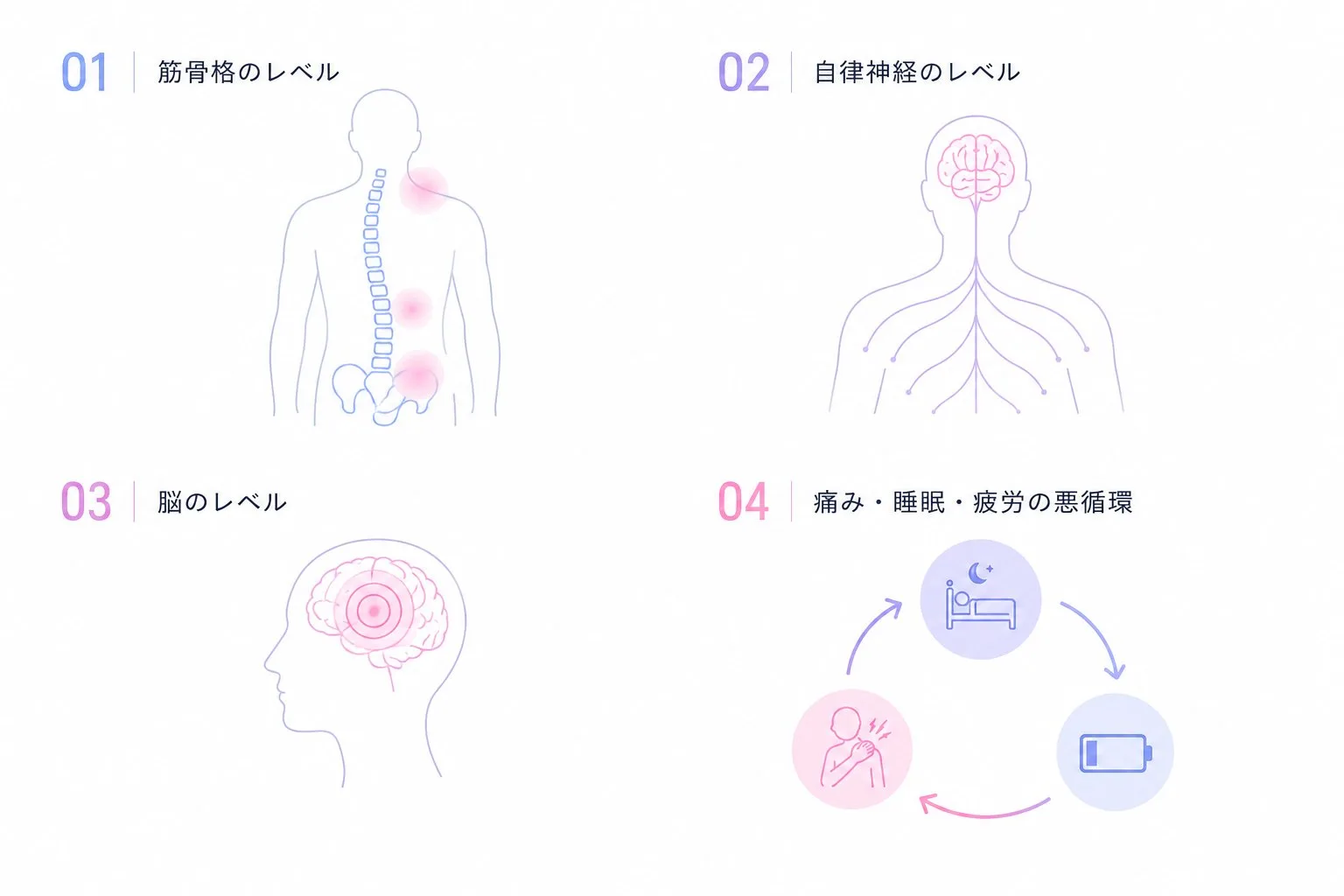 筋骨格・自律神経・脳の各レベルと、痛み・睡眠・疲労の悪循環を表した図