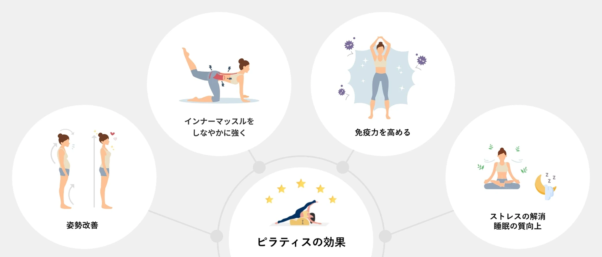 ピラティスの効果