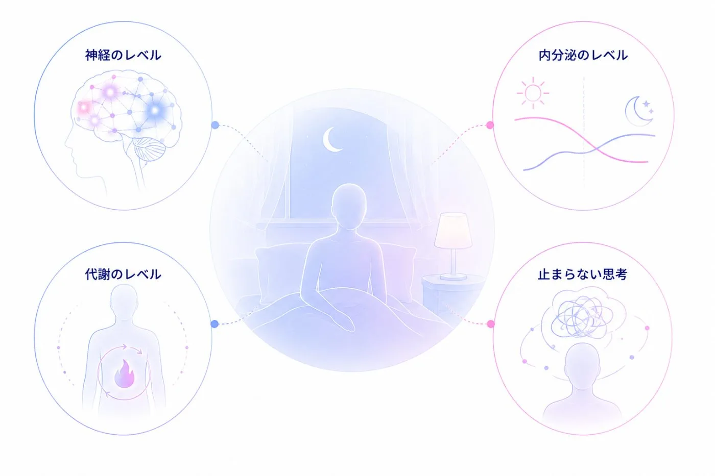 眠れない背景にある神経・内分泌・代謝・止まらない思考の4つの層を表した図解