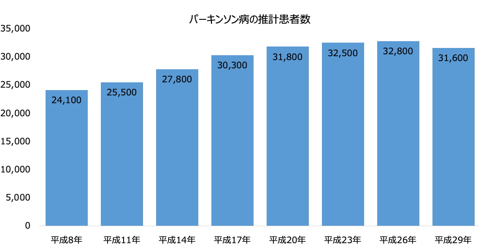パーキンソン病推計患者数の推移