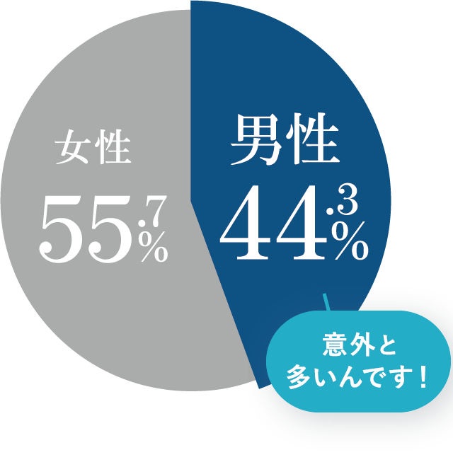 女性55.7%、男性44.3% 意外と多いんです!