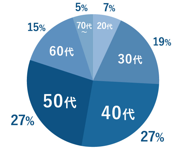 50代 27% 40代 27%