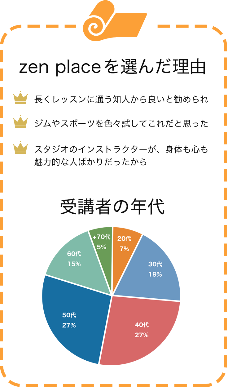 zen placeを選んだ理由