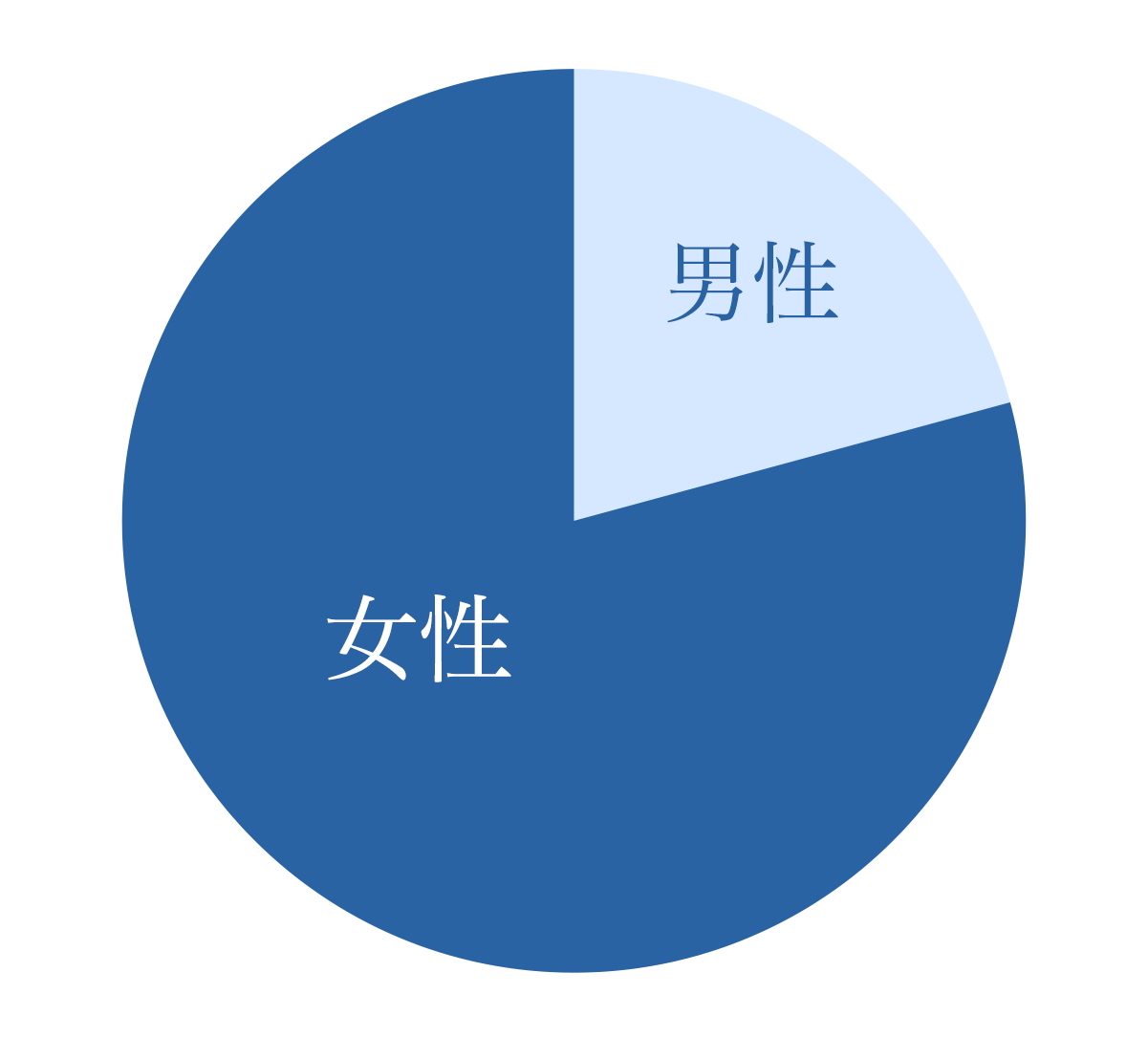 zen placeピラティス体験者の年代