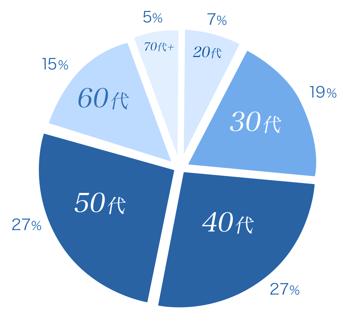 zen placeピラティス体験者の年代