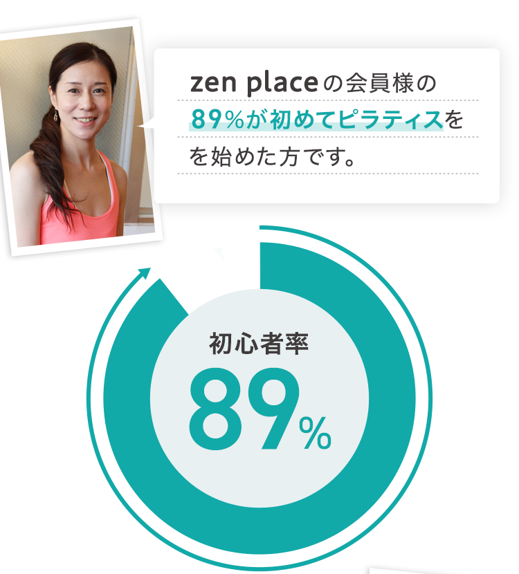 zen placeの会員様の89%が初めてピラティスを始めた方です。