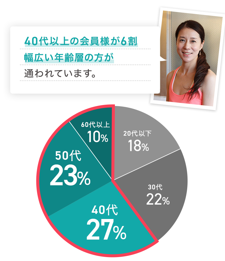 40代以上の会員様が6割。幅広い年齢層の方が通われています。