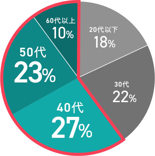 zen placeの会員様の89%が初めてピラティスを始めた方です。