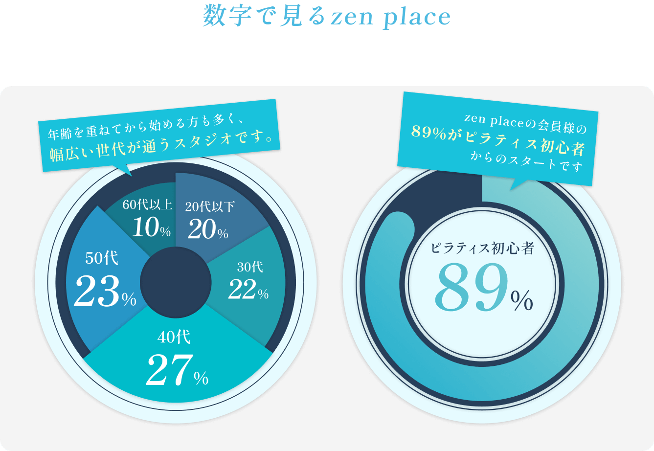 【数字で見るzen place】zen placeの会員様の89%が初めてピラティスを始めた方です。年齢を重ねてから始める方も多く、幅広い世代が通うスタジオです。